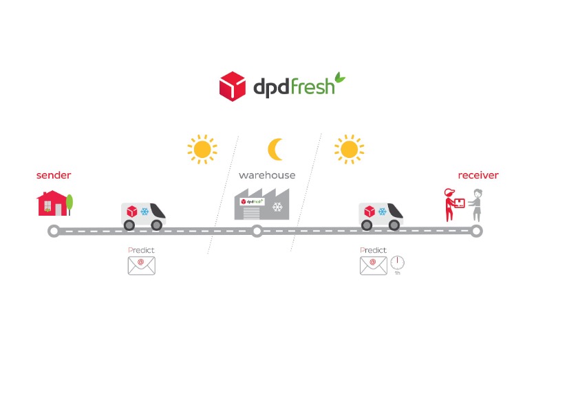 Le parcours de livraison DPD Fresh